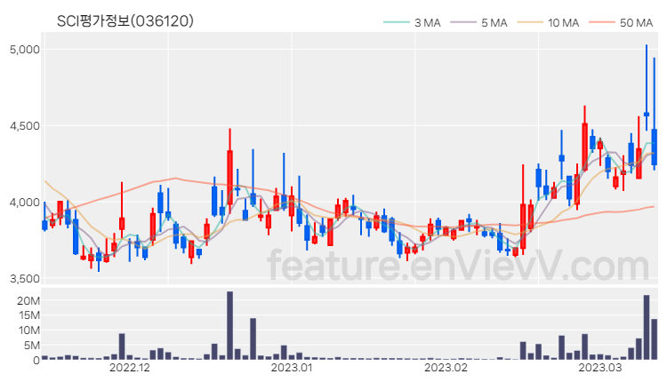 [특징주] SCI평가정보 주가와 차트 분석 2023.03.13