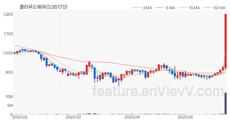 [특징주 분석] 클라우드에어 주가 차트 (2023.05.24)