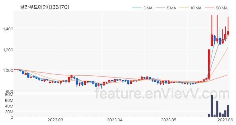 [특징주 분석] 클라우드에어 주가 차트 (2023.06.05)