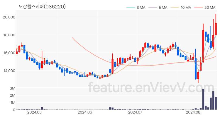 [특징주] 오상헬스케어 주가와 차트 분석 2024.08.16