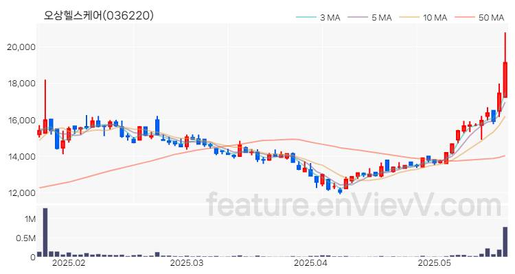 [특징주] 오상헬스케어 주가와 차트 분석 2025.05.22