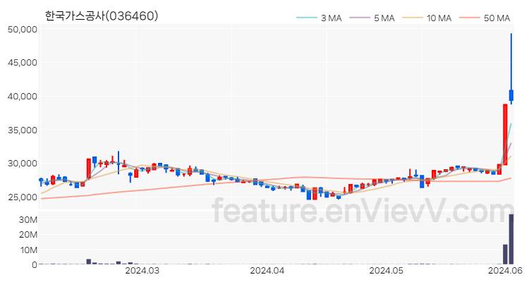 [특징주 분석] 한국가스공사 주가 차트 (2024.06.04)