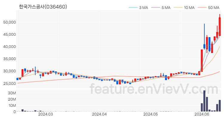[특징주 분석] 한국가스공사 주가 차트 (2024.06.13)