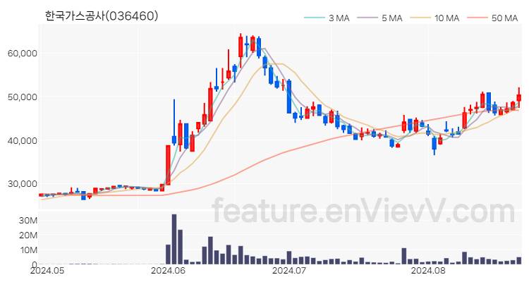 [특징주 분석] 한국가스공사 주가 차트 (2024.08.26)