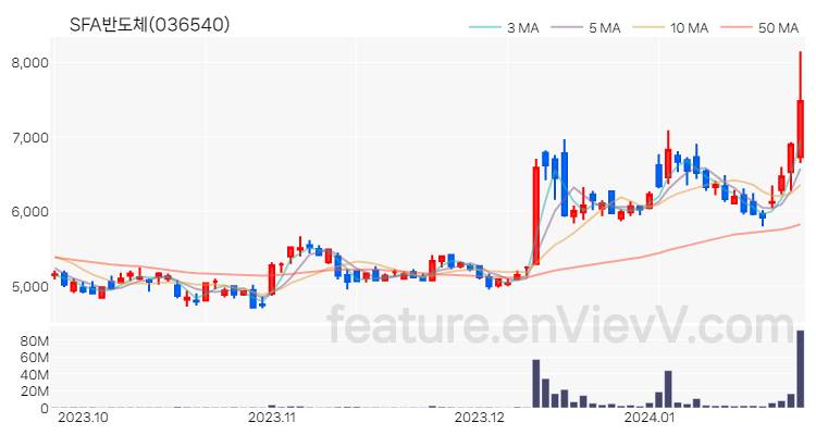 [특징주 분석] SFA반도체 주가 차트 (2024.01.24)