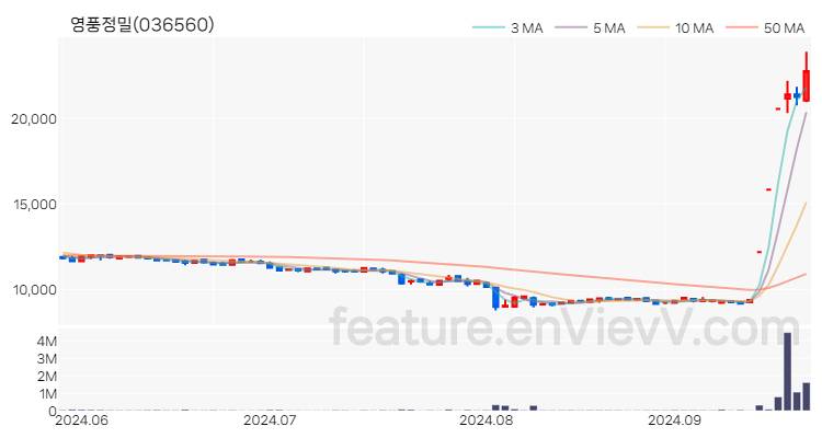 [특징주 분석] 영풍정밀 주가 차트 (2024.09.25)