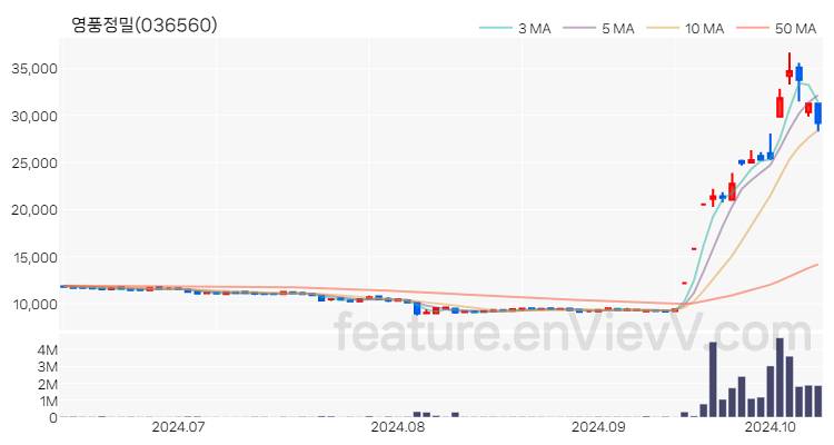 [특징주] 영풍정밀 주가와 차트 분석 2024.10.11
