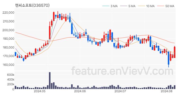 [특징주] 엔씨소프트 주가와 차트 분석 2024.08.08