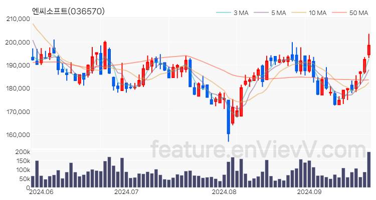 [특징주] 엔씨소프트 주가와 차트 분석 2024.09.25