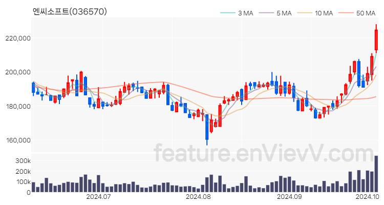 [특징주] 엔씨소프트 주가와 차트 분석 2024.10.07
