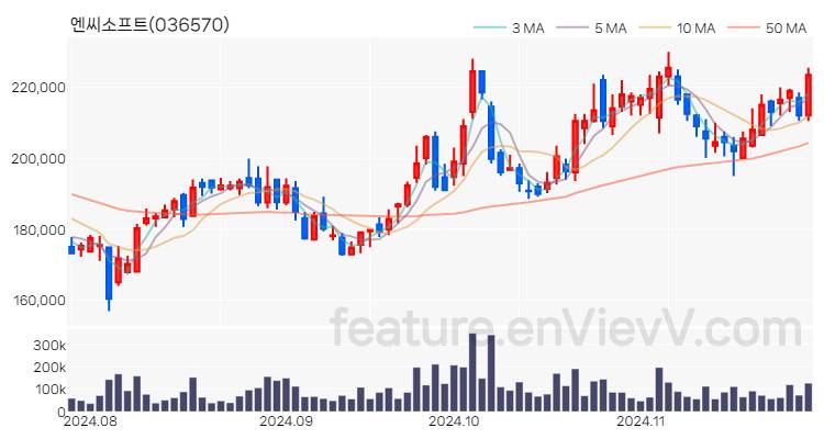 [특징주] 엔씨소프트 주가와 차트 분석 2024.11.27
