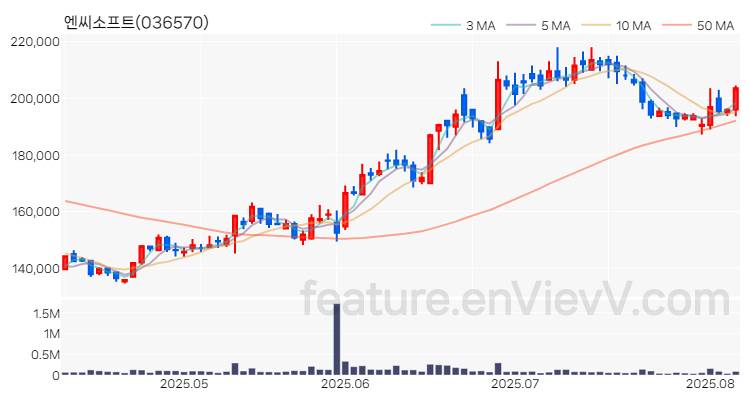 [특징주 분석] 엔씨소프트 주가 차트 (2025.08.07)