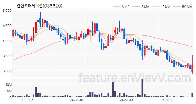 [특징주 분석] 감성코퍼레이션 주가 차트 (2023.10.20)