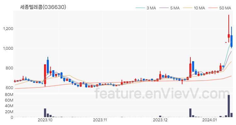 [특징주 분석] 세종텔레콤 주가 차트 (2024.01.12)