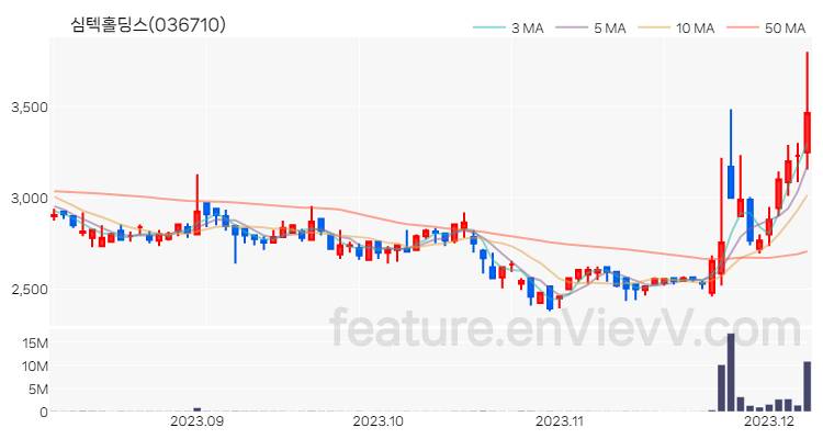 [특징주 분석] 심텍홀딩스 주가 차트 (2023.12.07)