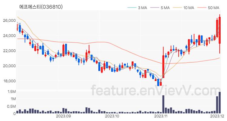 [특징주 분석] 에프에스티 주가 차트 (2023.12.04)