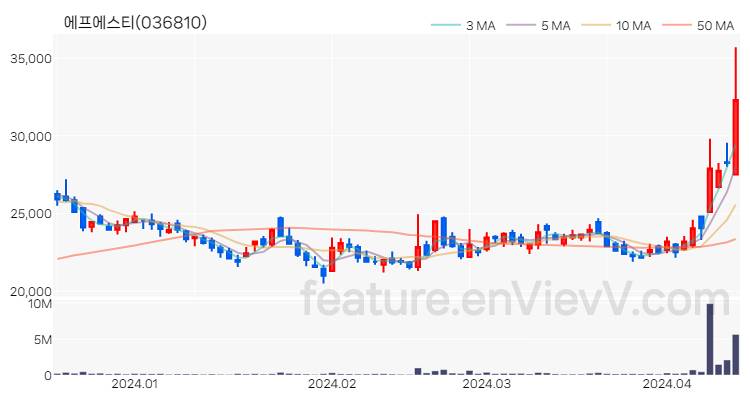 [특징주 분석] 에프에스티 주가 차트 (2024.04.15)