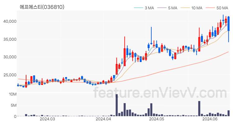 [특징주] 에프에스티 주가와 차트 분석 2024.06.13