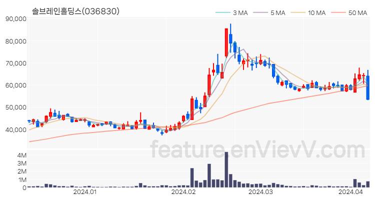 [특징주 분석] 솔브레인홀딩스 주가 차트 (2024.04.08)