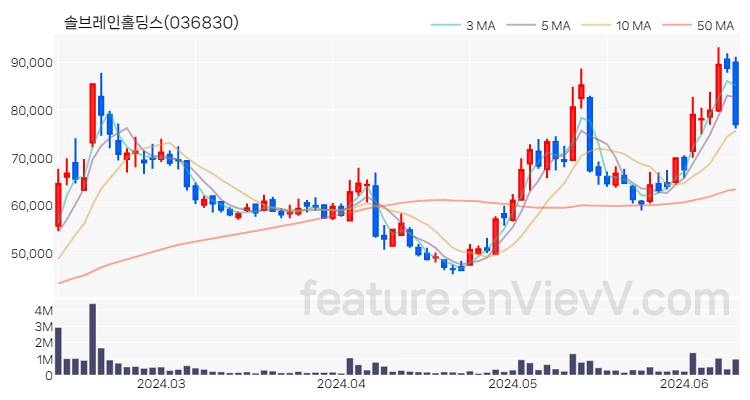 [특징주 분석] 솔브레인홀딩스 주가 차트 (2024.06.12)
