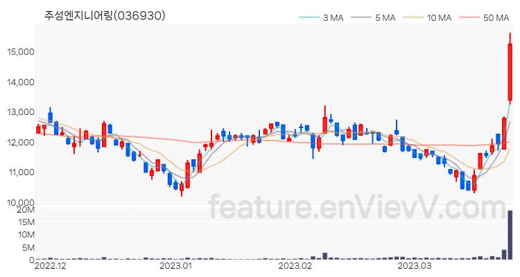 [특징주 분석] 주성엔지니어링 주가 차트 (2023.03.24)
