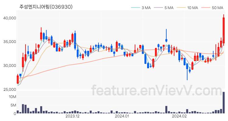 [특징주 분석] 주성엔지니어링 주가 차트 (2024.02.28)