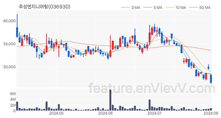 [특징주] 주성엔지니어링 주가와 차트 분석 2024.08.02