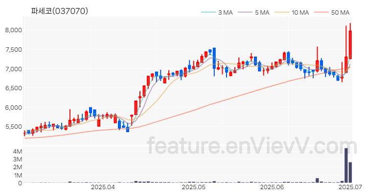 [특징주 분석] 파세코 주가 차트 (2025.07.01)