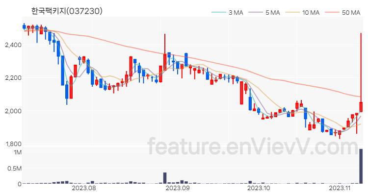 [특징주] 한국팩키지 주가와 차트 분석 2023.11.08