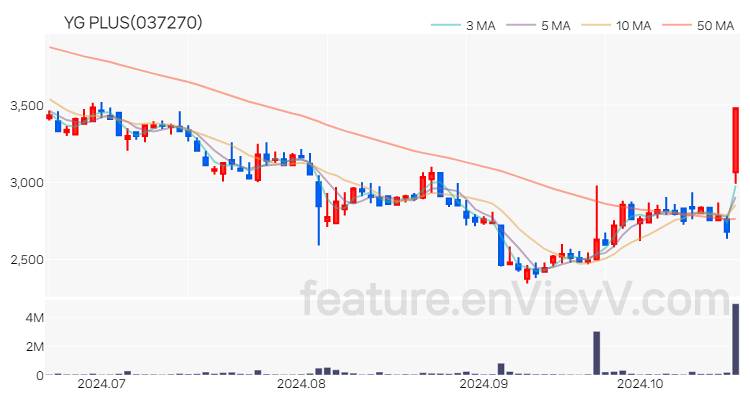 [특징주 분석] YG PLUS 주가 차트 (2024.10.21)
