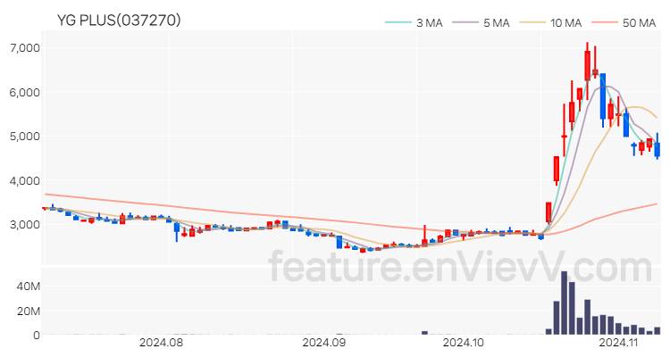[특징주] YG PLUS 주가와 차트 분석 2024.11.08