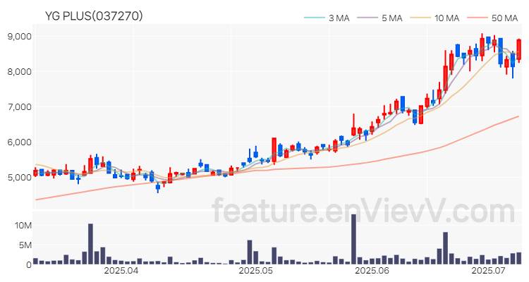 [특징주 분석] YG PLUS 주가 차트 (2025.07.08)