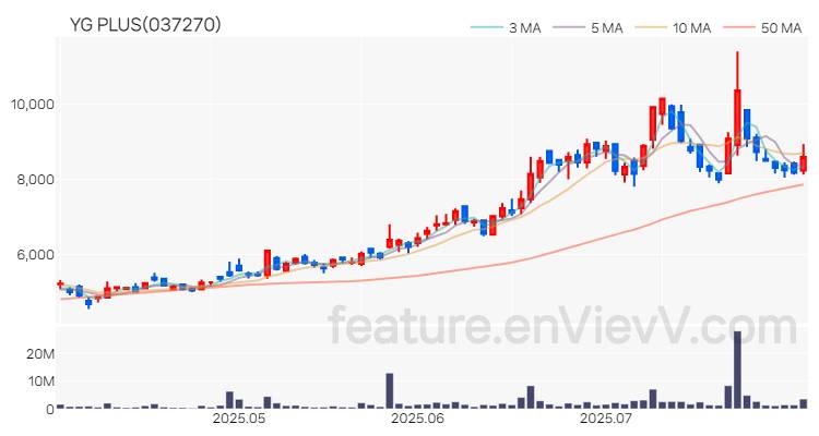 [특징주 분석] YG PLUS 주가 차트 (2025.07.31)