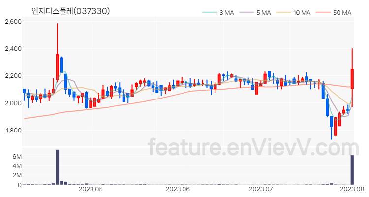 [특징주 분석] 인지디스플레 주가 차트 (2023.08.02)