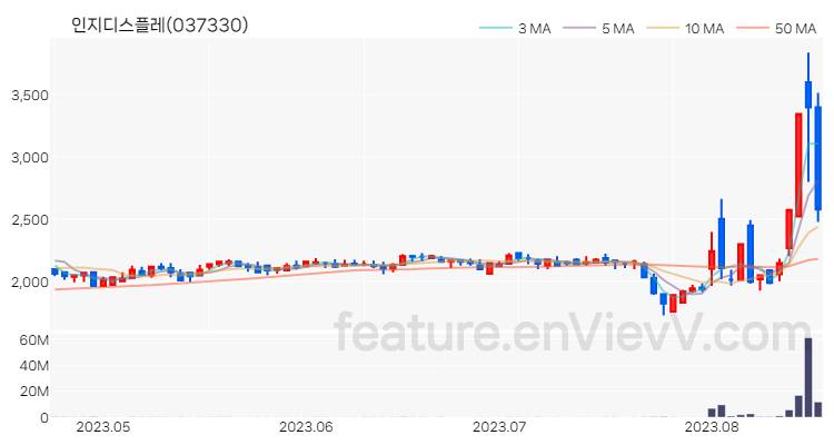 [특징주 분석] 인지디스플레 주가 차트 (2023.08.18)