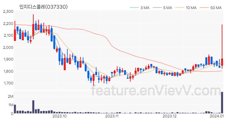 [특징주 분석] 인지디스플레 주가 차트 (2024.01.04)
