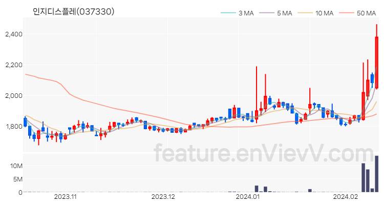 [특징주 분석] 인지디스플레 주가 차트 (2024.02.14)