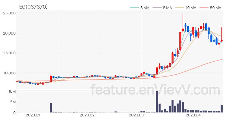 [특징주] EG 주가와 차트 분석 2023.04.18
