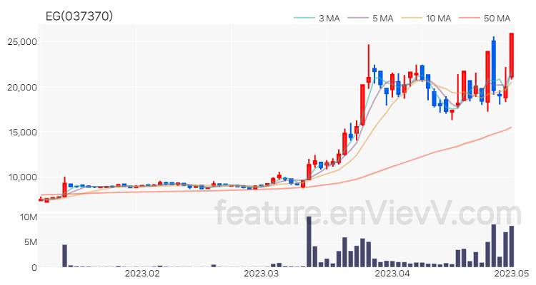 [특징주] EG 주가와 차트 분석 2023.05.02