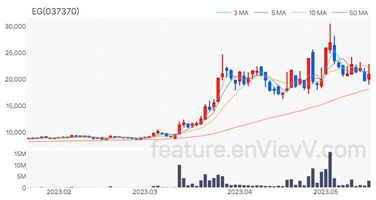 [특징주 분석] EG 주가 차트 (2023.05.17)