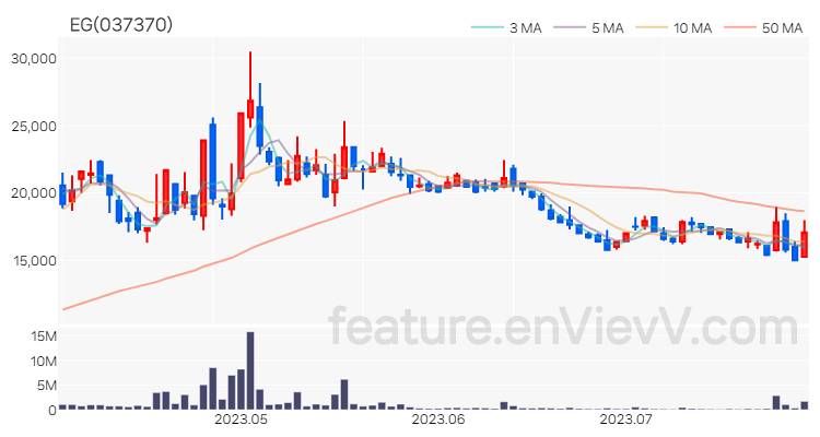 [특징주] EG 주가와 차트 분석 2023.07.28