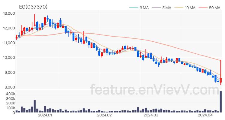[특징주] EG 주가와 차트 분석 2024.04.11