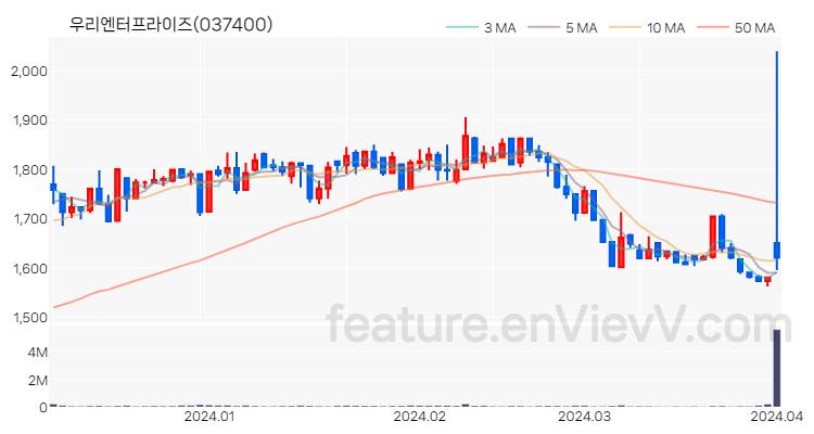 [특징주 분석] 우리엔터프라이즈 주가 차트 (2024.04.02)