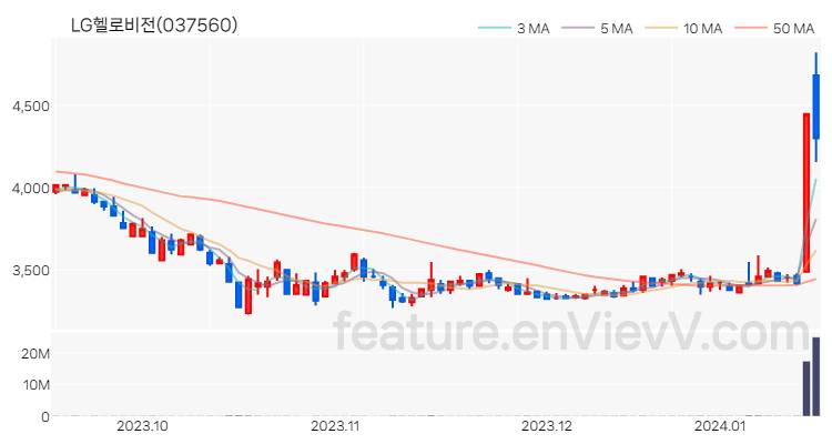 [특징주] LG헬로비전 주가와 차트 분석 2024.01.16