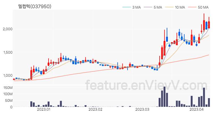[특징주] 엘컴텍 주가와 차트 분석 2023.04.10
