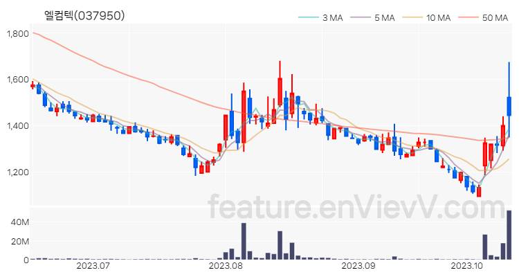 [특징주] 엘컴텍 주가와 차트 분석 2023.10.16