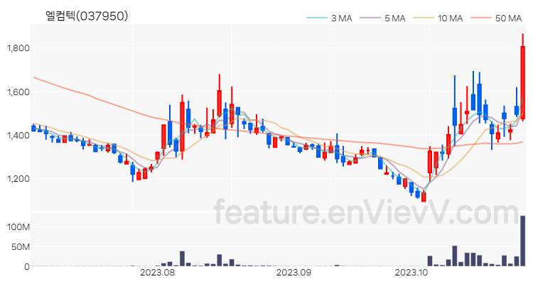 [특징주] 엘컴텍 주가와 차트 분석 2023.10.31