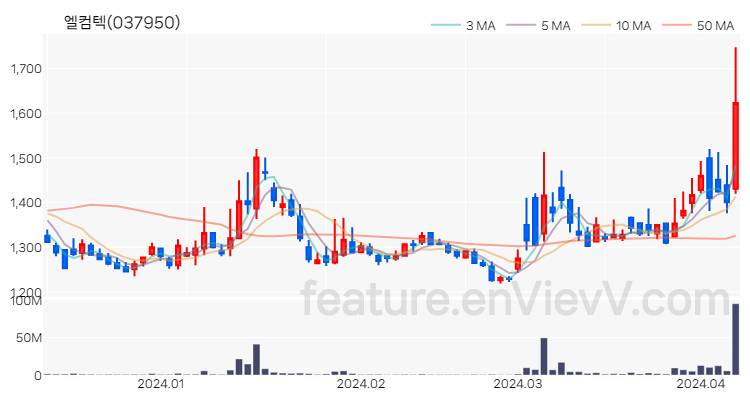 [특징주] 엘컴텍 주가와 차트 분석 2024.04.08