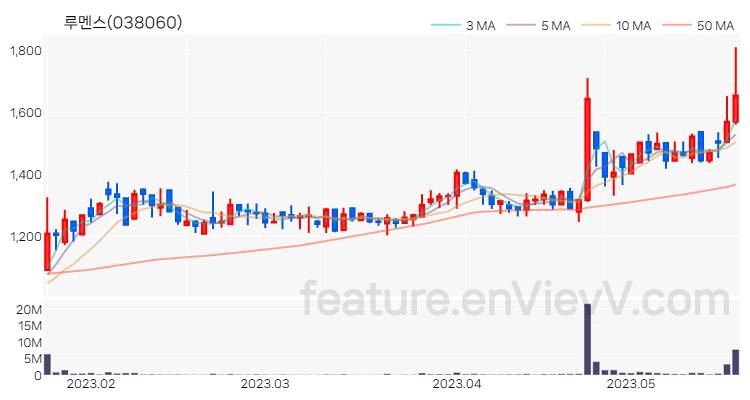 [특징주 분석] 루멘스 주가 차트 (2023.05.19)