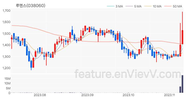 [특징주 분석] 루멘스 주가 차트 (2023.11.09)